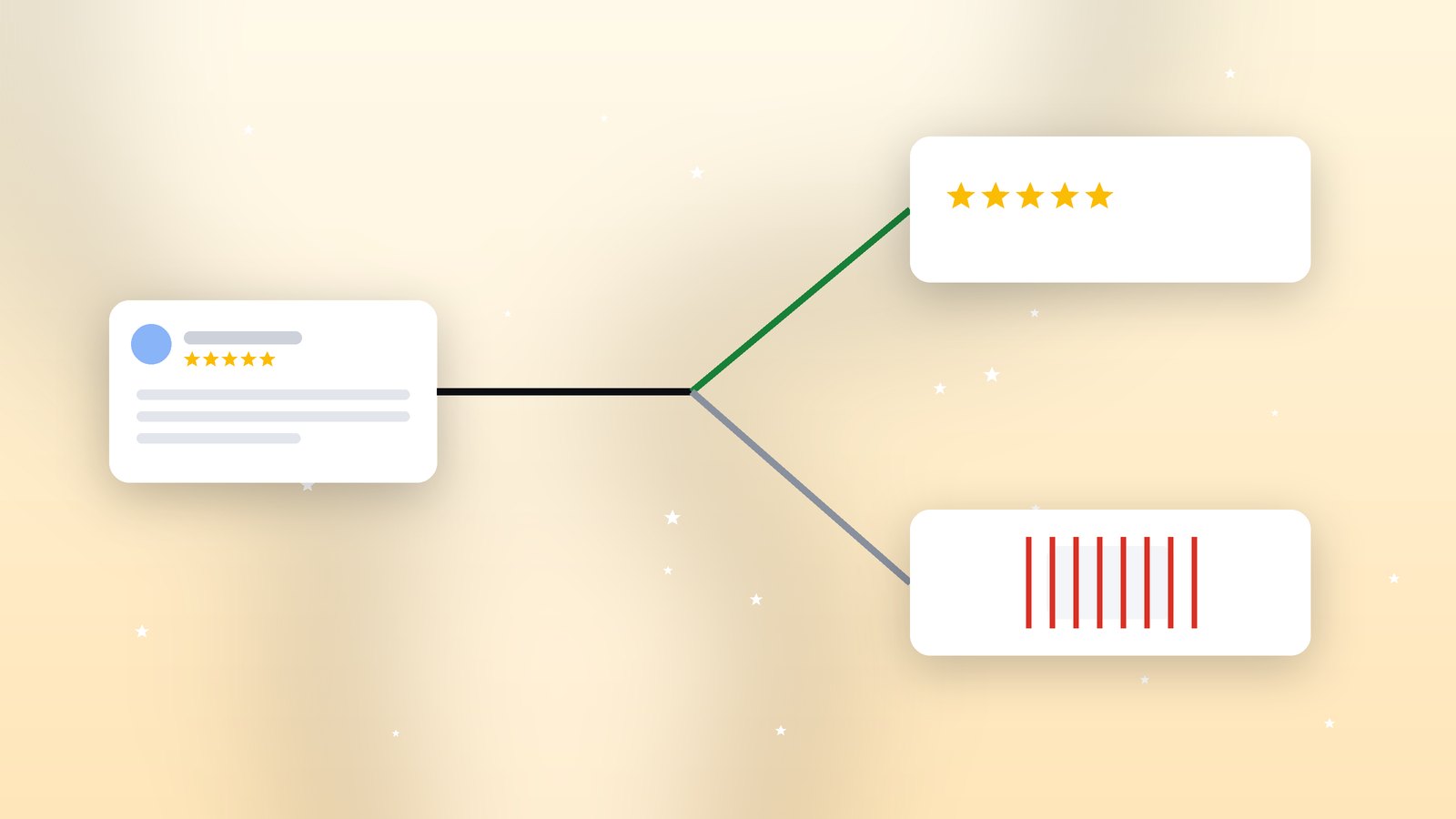 Two paths from a customer survey, one to Google reviews and one blocked by a gate
