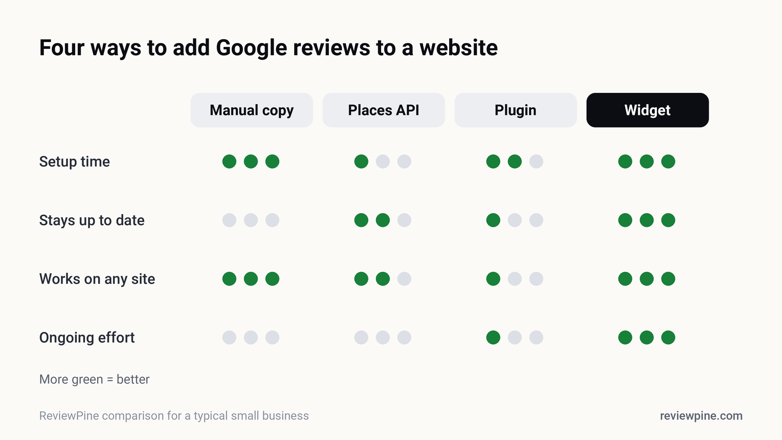 Comparison chart of four ways to add Google reviews: manual, Places API, plugin and widget, rated on setup time, upkeep, freshness and cost