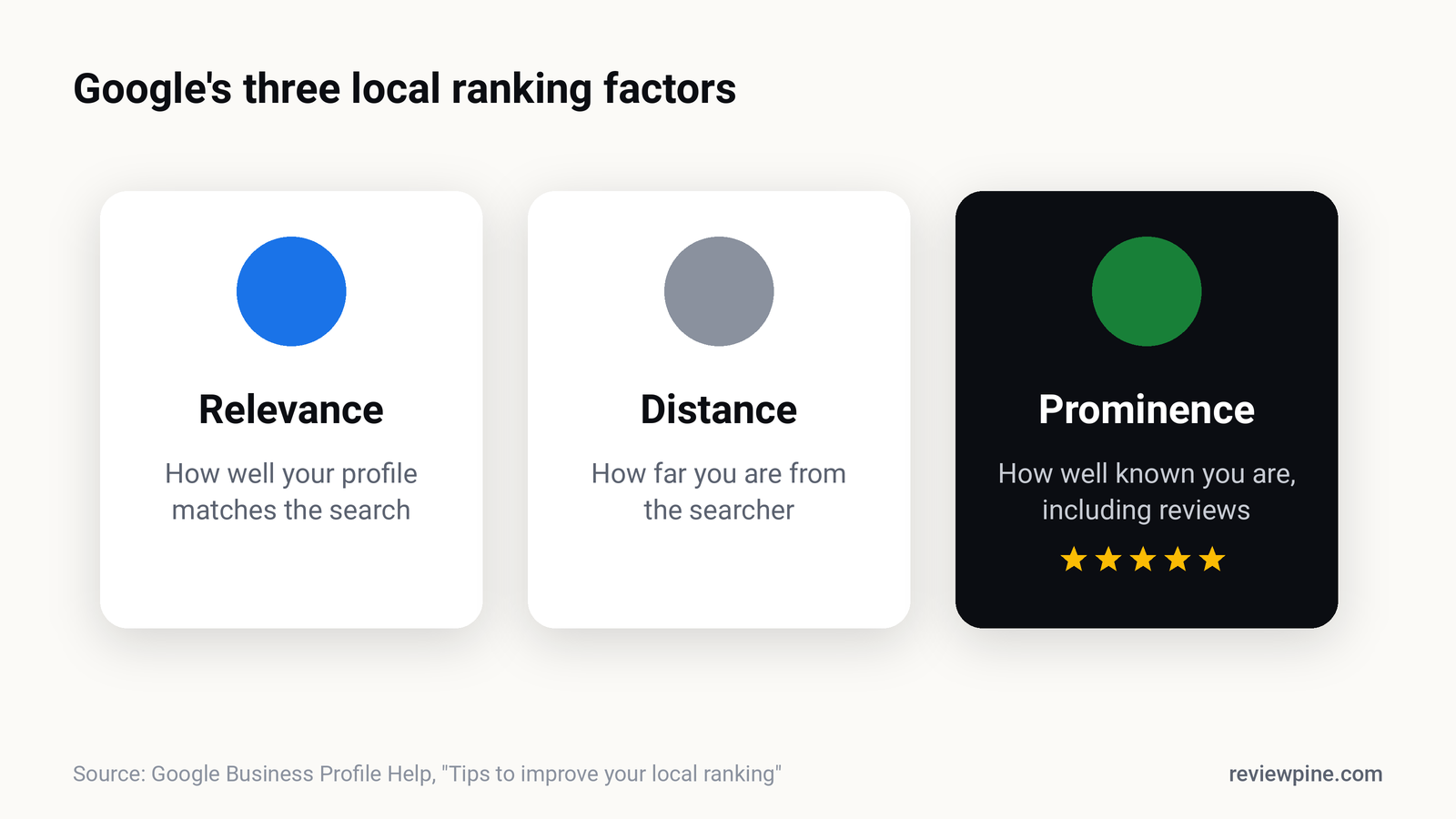 Diagram of Google's three local ranking factors: relevance, distance and prominence, with reviews shown as part of prominence