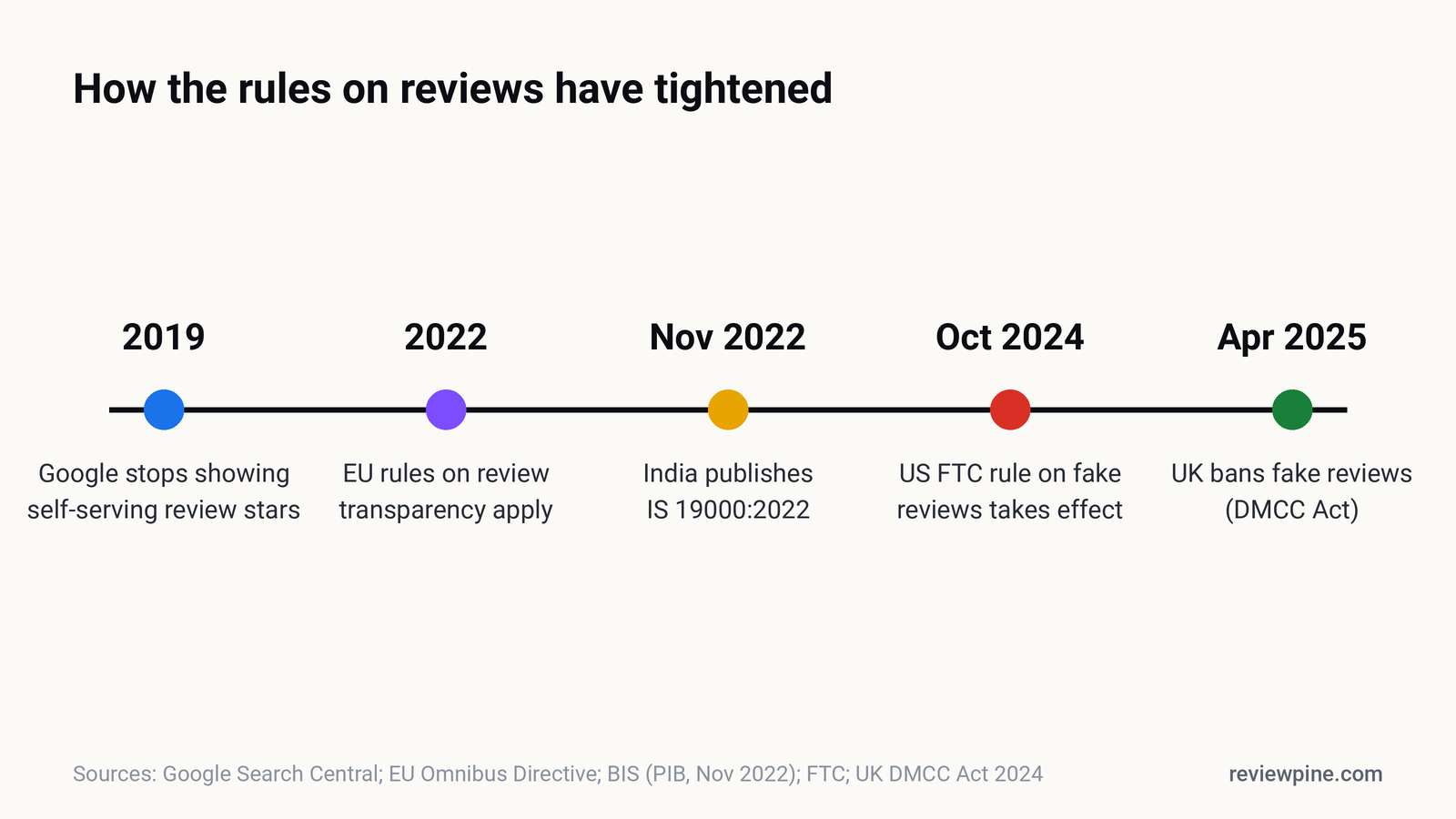 Timeline of review rules: Google stops self-serving review stars in 2019, EU Omnibus rules apply from 2022, India publishes IS 19000 in 2022, the US FTC rule takes effect in October 2024, and UK fake review bans start in 2025