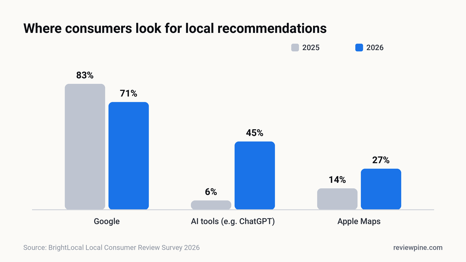 Chart of where consumers look for local recommendations: Google falls from 83% to 71%, AI tools rise from 6% to 45%, Apple Maps rises from 14% to 27% between 2025 and 2026