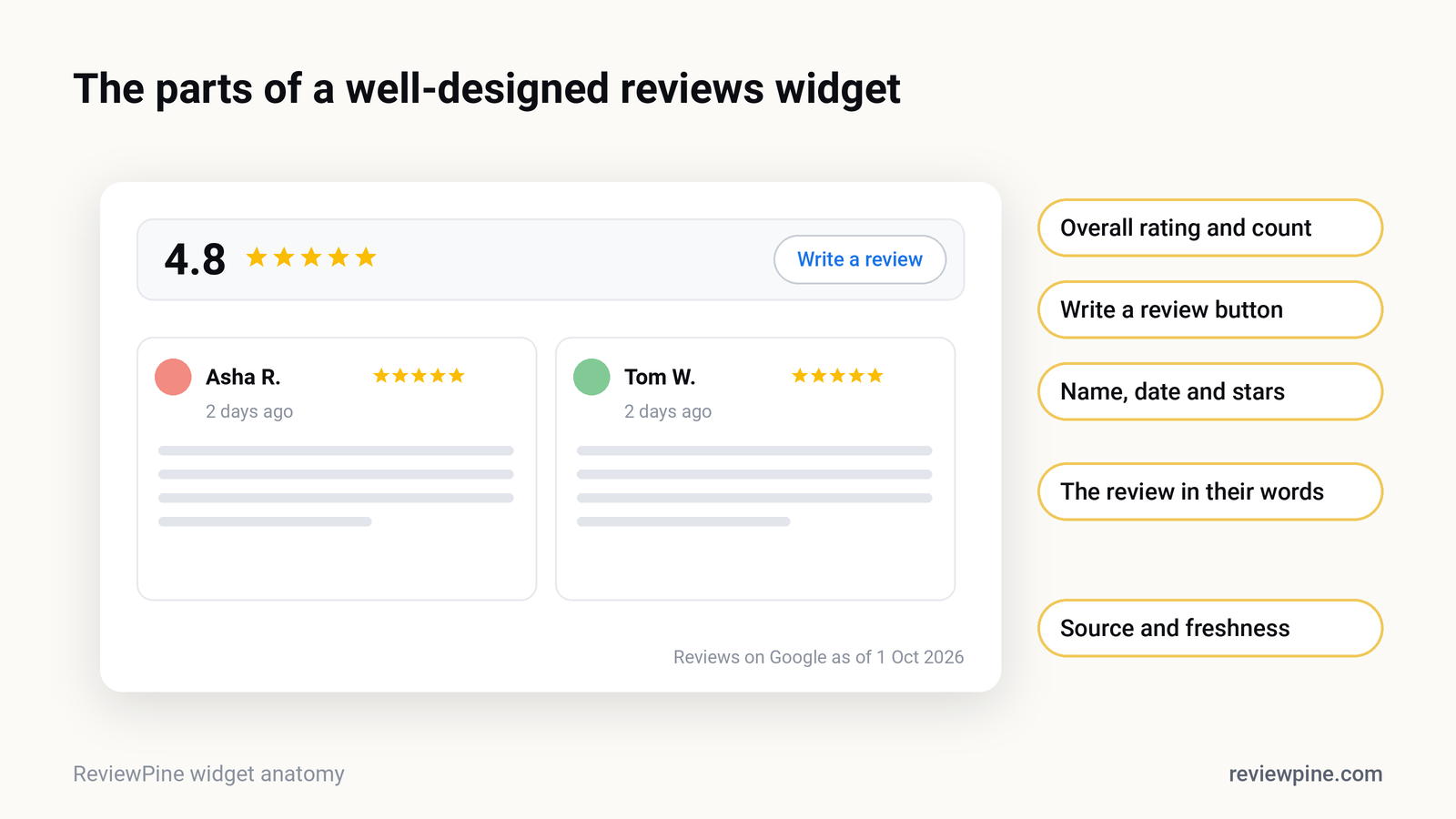 Labelled anatomy of a Google reviews widget: rating header with overall score and count, review cards with name, date and stars, Google attribution, navigation arrows and a Write a review button