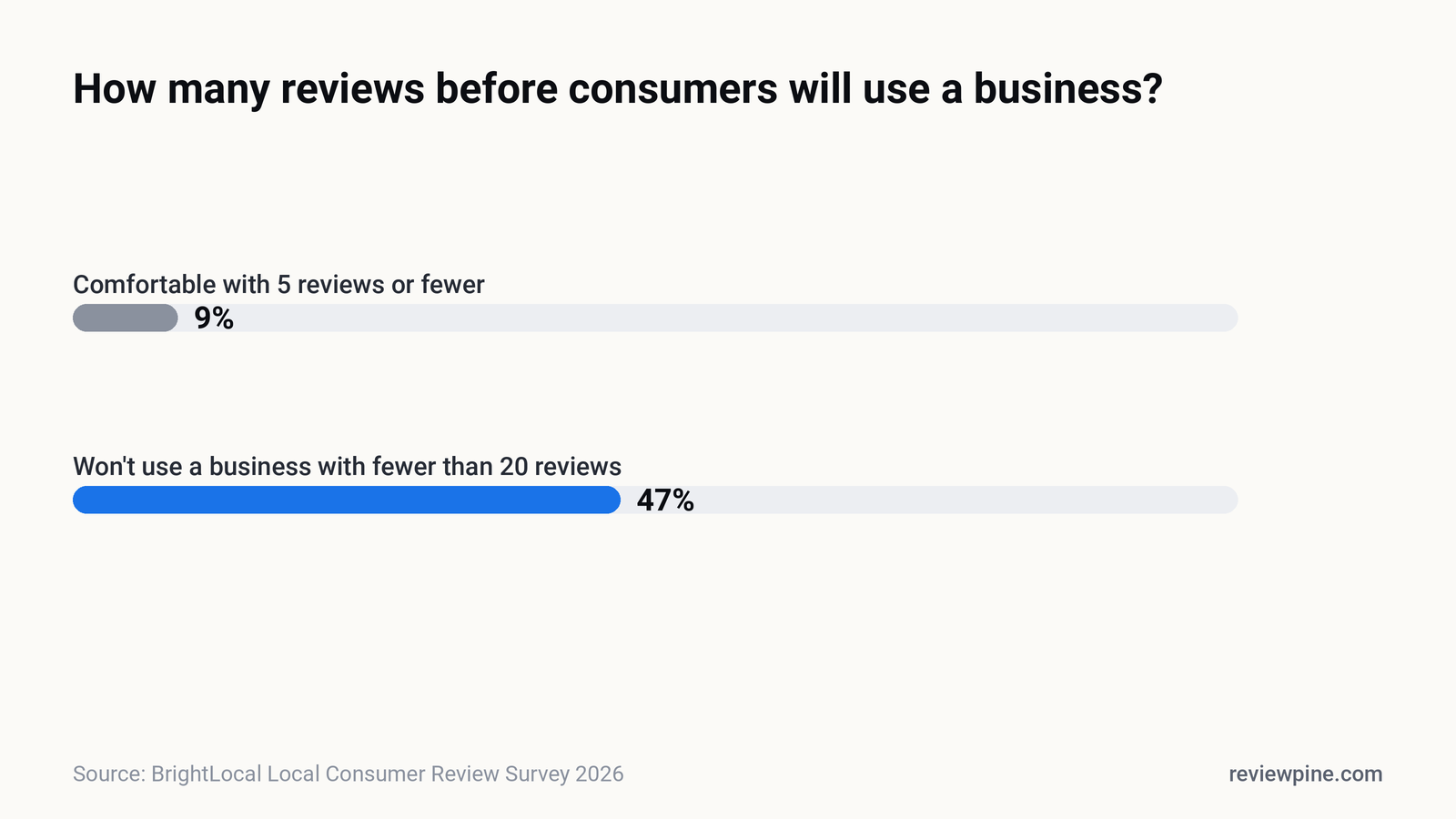 Chart showing the share of consumers willing to use a business by number of reviews: only 9% accept five or fewer, while 47% require at least 20