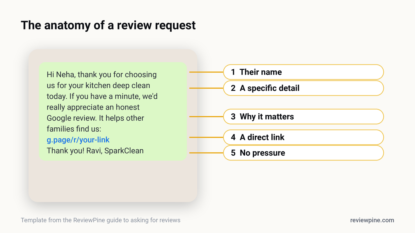 Annotated example of a WhatsApp review request showing name, specific detail, why it matters, direct link and an easy opt-out