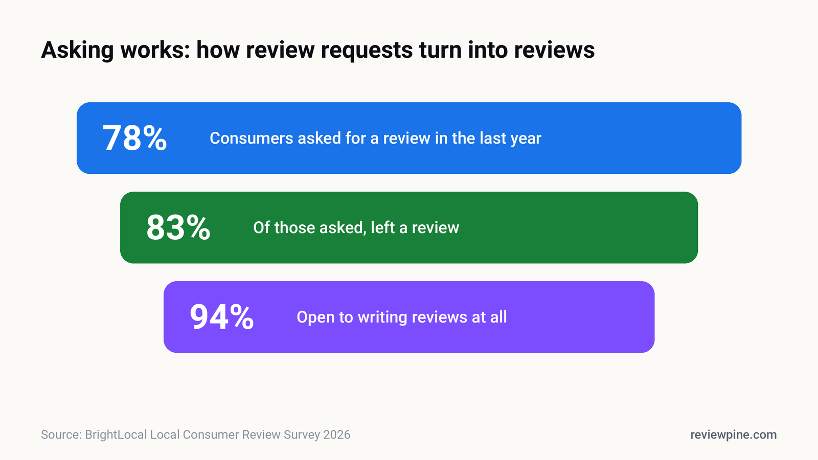 Diagram of the review request funnel: customers asked, customers who leave a review, with BrightLocal 2026 figures of 78% asked and 83% of those asked leaving a review
