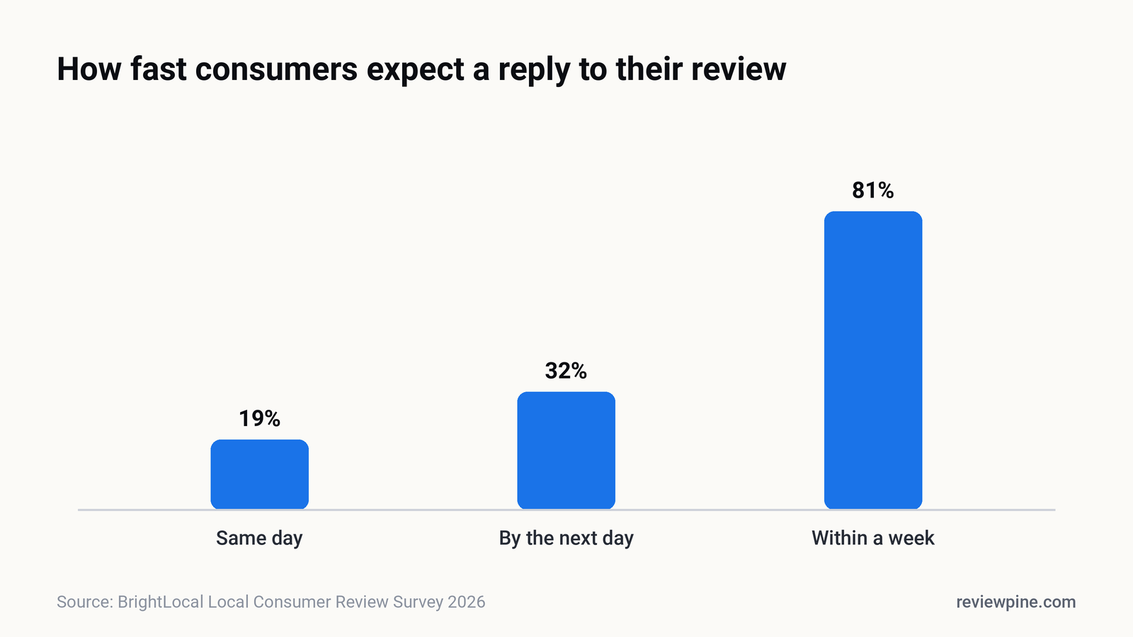 Bar chart of review response expectations: 19% expect a same-day reply, 32% by the next day, 81% within a week (BrightLocal 2026)