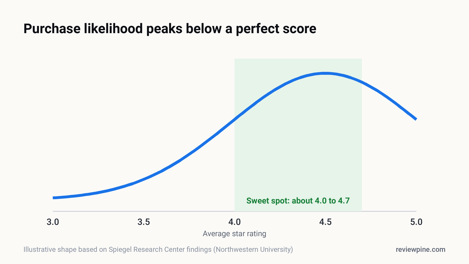 Illustrative curve showing purchase likelihood rising with star rating, peaking around 4.0 to 4.7 and dipping as ratings approach 5.0, based on Spiegel Research Center findings