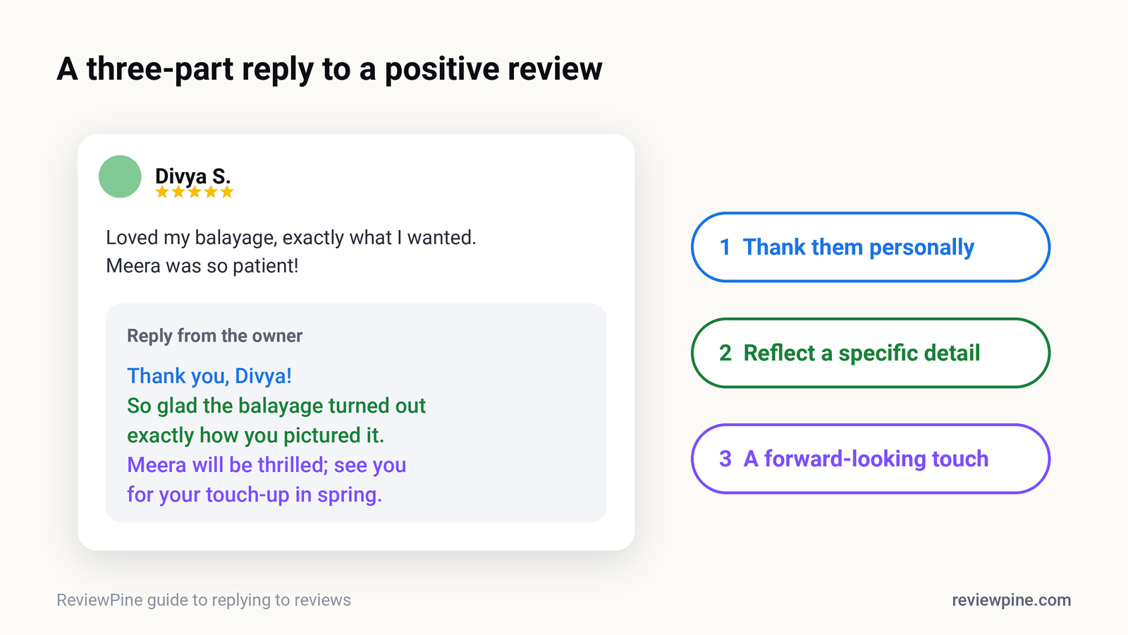 Annotated example of a positive review reply showing three parts: personal thanks, a specific detail from the review, and a forward-looking touch