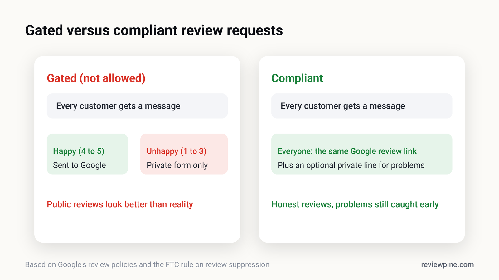 Side-by-side diagram: a gated flow that sends only happy customers to Google, and a compliant flow that offers every customer the public review link
