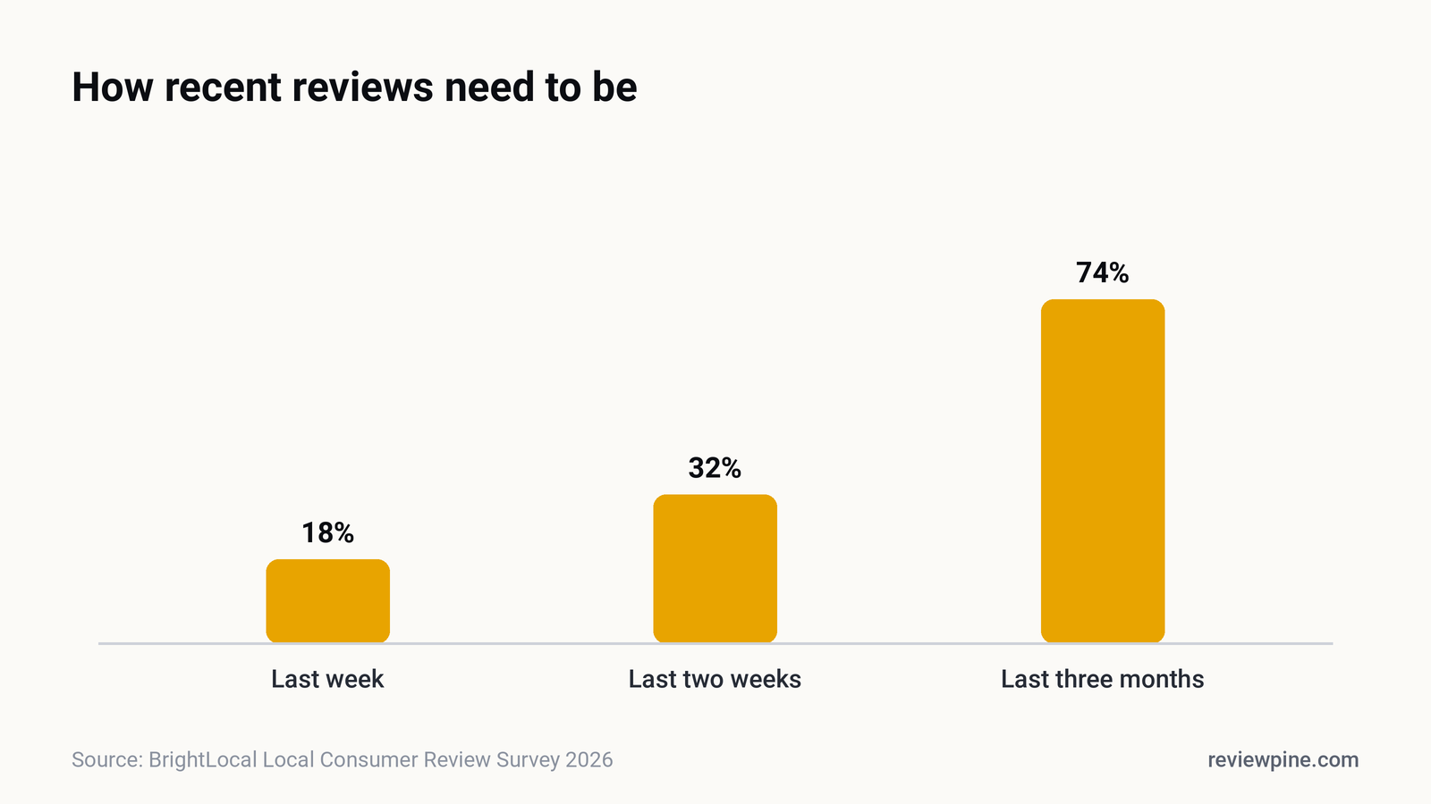 Chart of how recent consumers need reviews to be: 18% want reviews from the last week, 32% from the last two weeks, 74% from the last three months