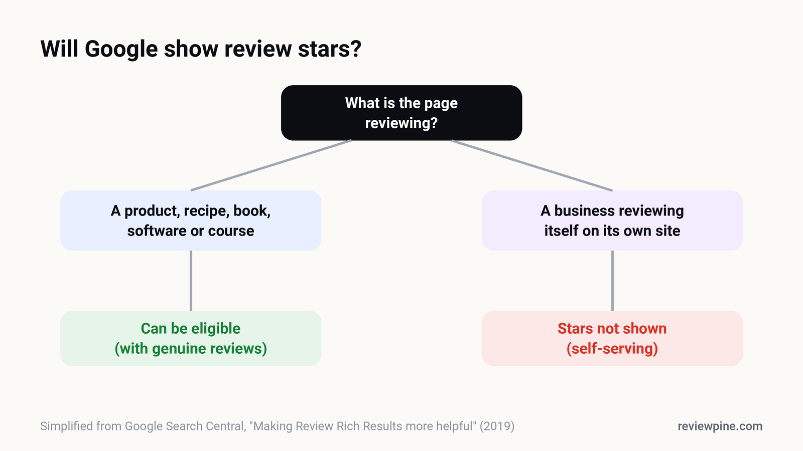 Decision flowchart: is the page reviewing a product or a business; is the business reviewing itself on its own site; result: stars eligible or not shown