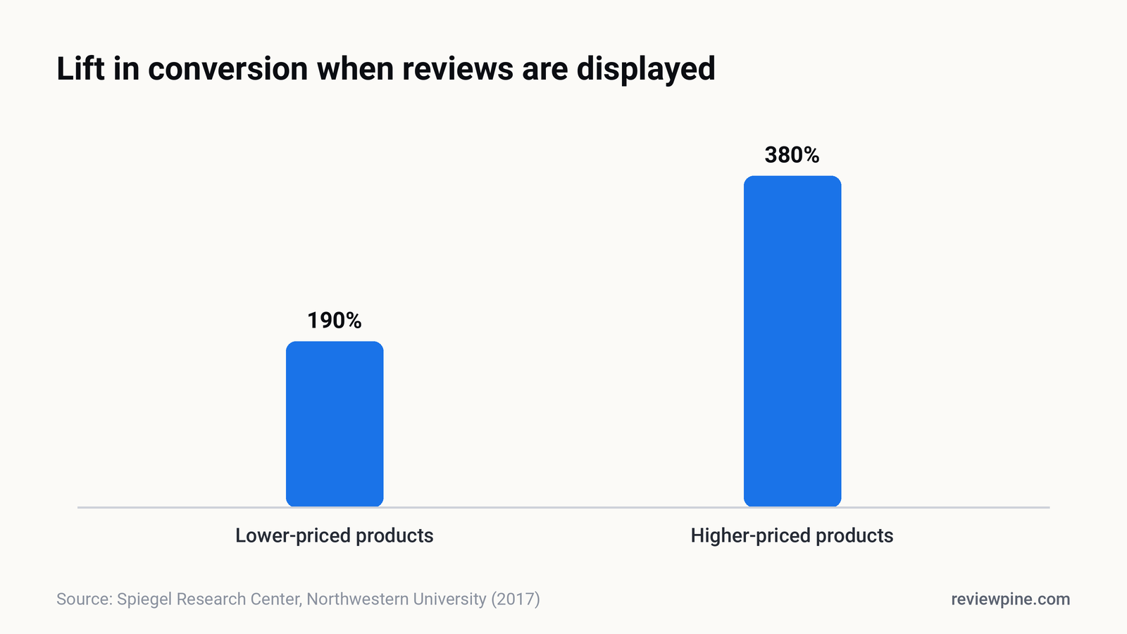 Bar chart from Spiegel Research Center: displaying reviews raised conversion 190% for lower-priced products and 380% for higher-priced products