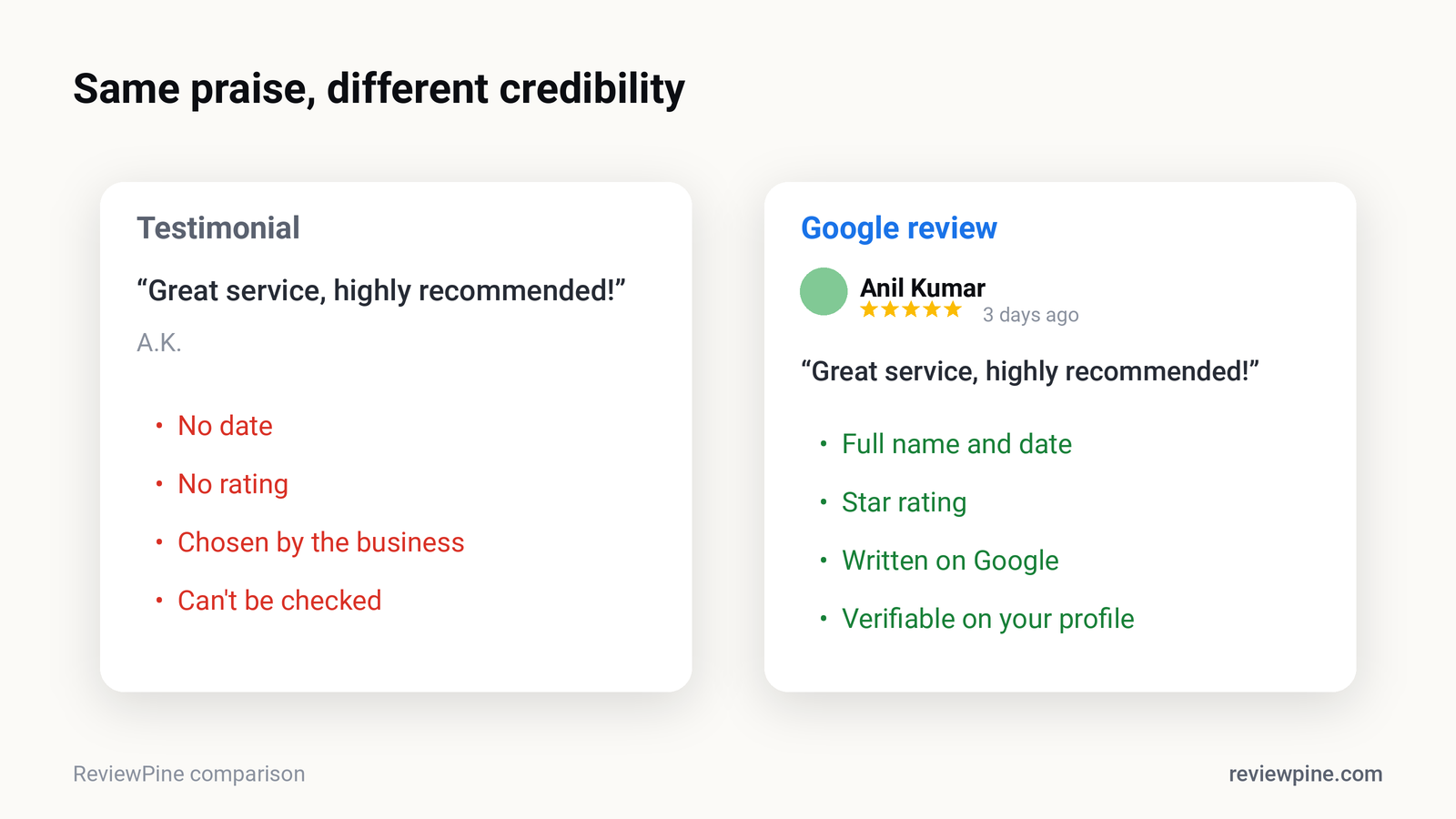 Comparison graphic of a testimonial card with only a quote and initials versus a Google review card with full name, date, star rating and Google source