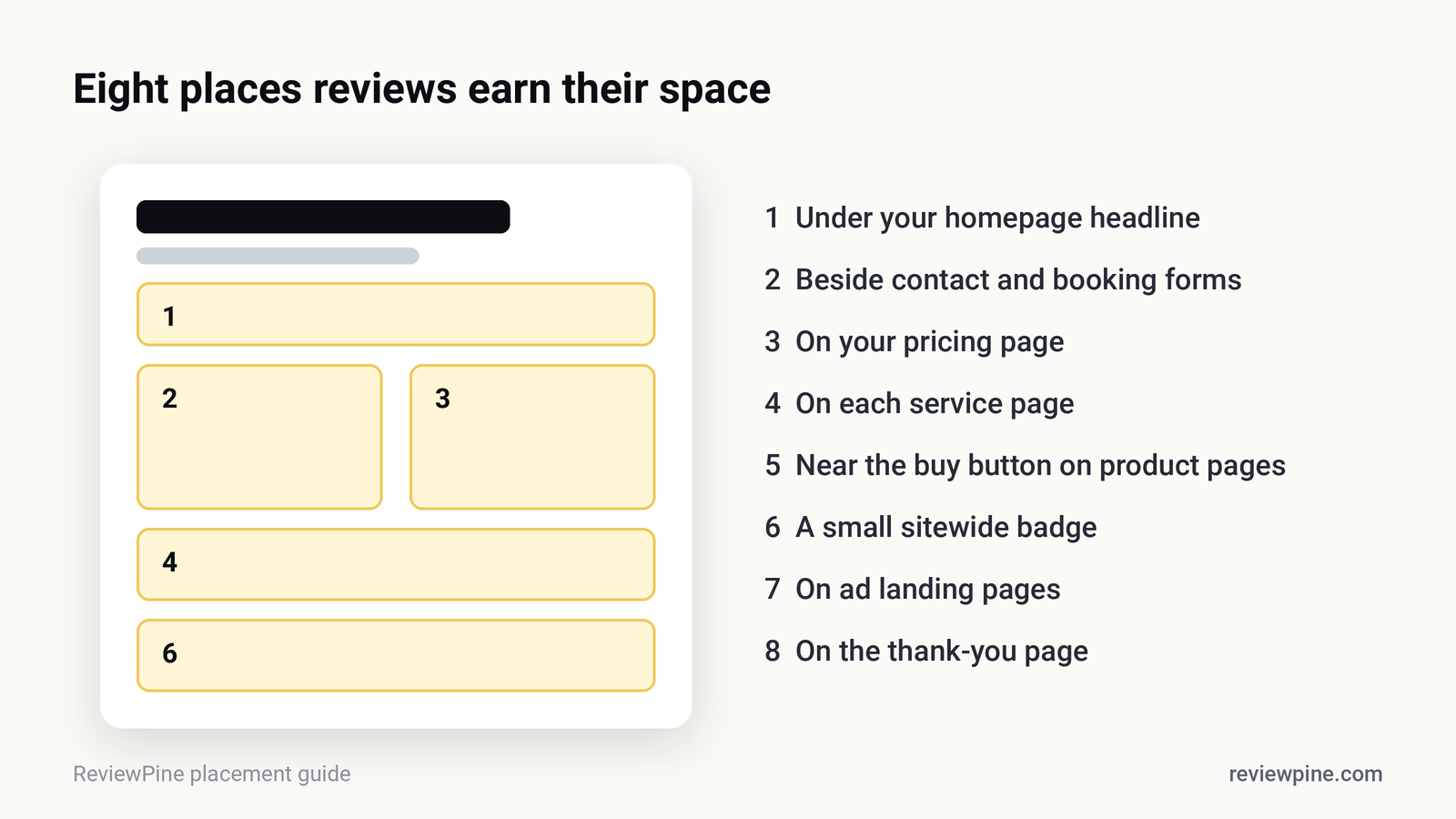 Wireframe of a website homepage marking eight review placements: under the hero, beside the contact form, pricing, service pages, product pages, a sitewide badge, the checkout and the thank-you page
