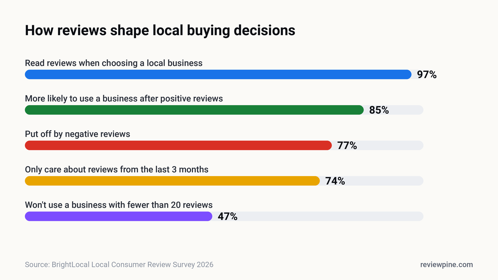 Bar chart of BrightLocal 2026 findings: 97% read reviews, 85% swayed by positive reviews, 77% put off by negative reviews, 74% want recent reviews, 47% avoid businesses with under 20 reviews